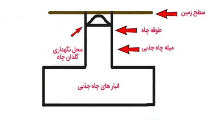 تخلیه چاه شبانه روزی کرج